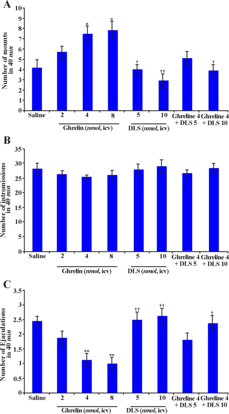 Figure 2. Effects of ghrelin, [D-Lys3]-GHRP-6 (DLS) or co-administration of ghrelin and DLS on total number of mounts; A: intromissions; B: and ejaculations; C: in 40 min in male Wistar rats. Data are represented as mean±SEM; *p< 0.05, **p<0.01
