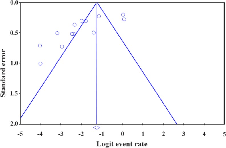 Figure 3. Funnel plot of the meta-analysis on Y chromosome microdeletions among Iranian infertile men with azoospermia and severe oligozoospermia