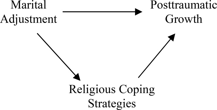 Figure 1. Structural model display relationships between Marital Adjustment and Posttraumatic Growth variables by mediating Religious Coping Strategies