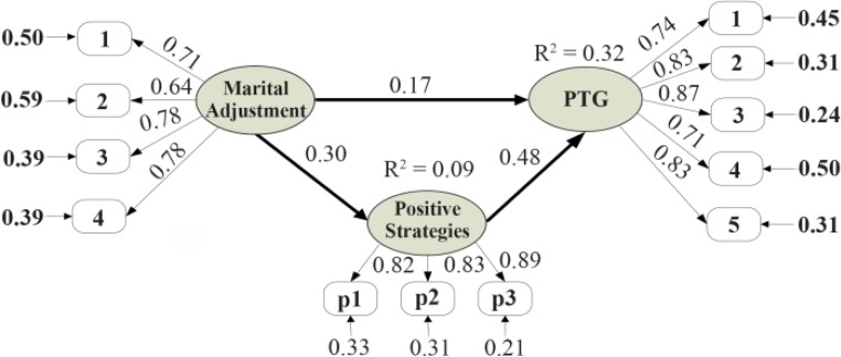 Figure 2. The mediatory model of positive religious coping strategies predicting posttraumatic growth through marital adjustment. Note that in the latent variable marital adjustment, 1=marital satisfaction, 2=marital cohesion, 3=marital consensus, an