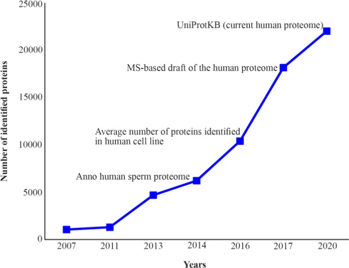 Figure 1. The human spermatozoa proteome mapping development compared to the human cell line proteome and the current known human proteome