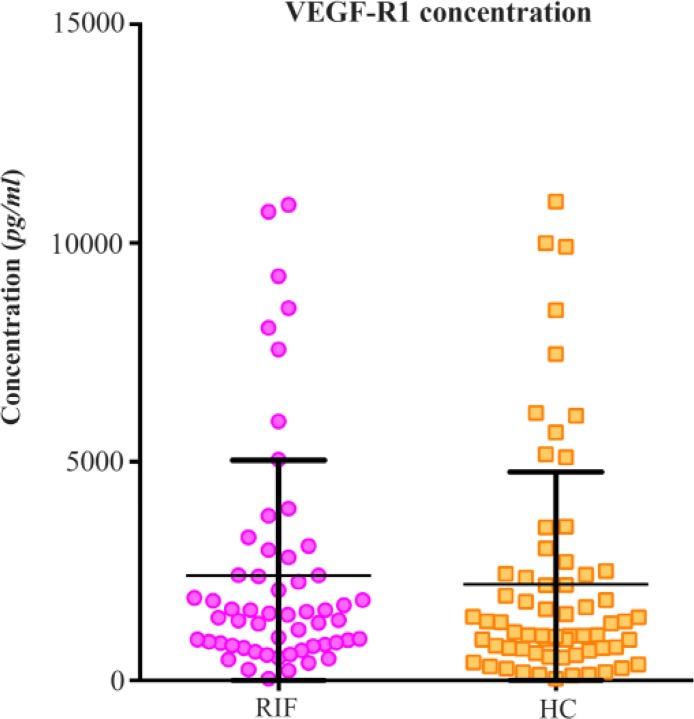 Figure 3. Soluble VEGF-R1 Concentration in the Recurrent IVF failure and Healthy Control Groups