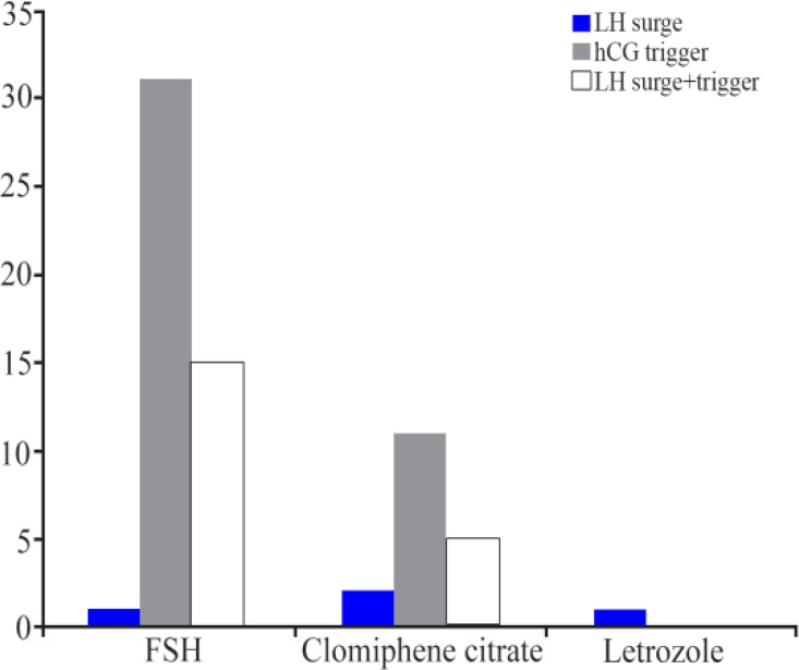 Figure 1. Clinical pregnancy rate according to study groups across different COH protocols