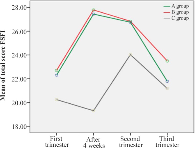 Figure 2. Trend of mean FSFI scores during the study period in three groups