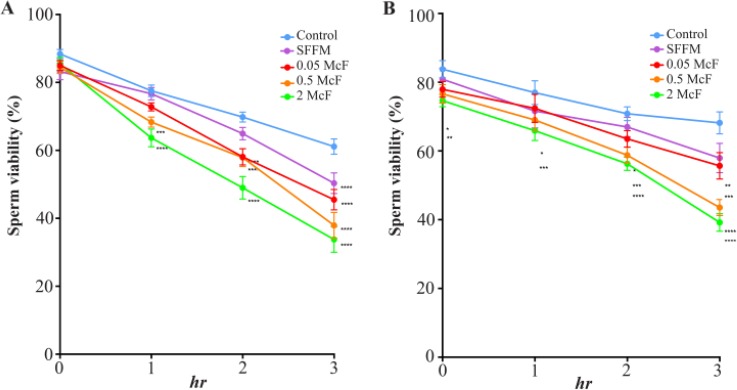 Figure 1. Effect of Candida spp. on sperm viability. C. albicans (a), C. glabrata (b) at three concentrations (0.05, 0.5 and 2.0 McF) and their SFFM on sperm viability at 0, 1, 2 and 3 hr of incubation. The data are presented as median and a range of