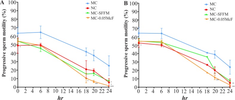 Figure 2. Effect of Candida spp. on sperm motility. C. albicans (a) and C. glabrata (b) at three different concentrations (0.05, 0.5 and 2.0 McF) and their SFFM on the motility of progressive sperm at 0, 1, 2 and 3 hr of incubation. The data are pres