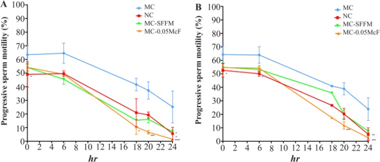 Figure 3. Effect of Candida spp. on sperm capacitation process. C. albicans (a) and C. glabrata (b) on progressive motility during sperm capacitation process. MC: Capacitating medium, MC-FS: Capacitating medium and 100 μl SFFM, MC-0.05 McF: Capacitat
