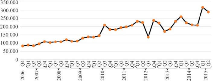 Figure 1. Number of reports in FDA AERS database