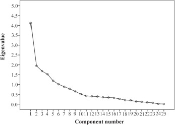 Figure 1. Scree plot