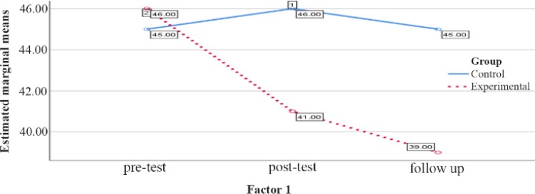 Figure 4. Graph of changes in mental health score between male experimental and control groups