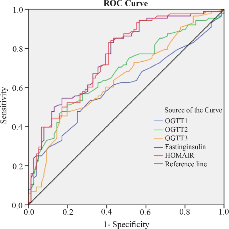 Figure 2. Receiver Operating Curve of the Various Parameters Used to Determine Insulin Resistance