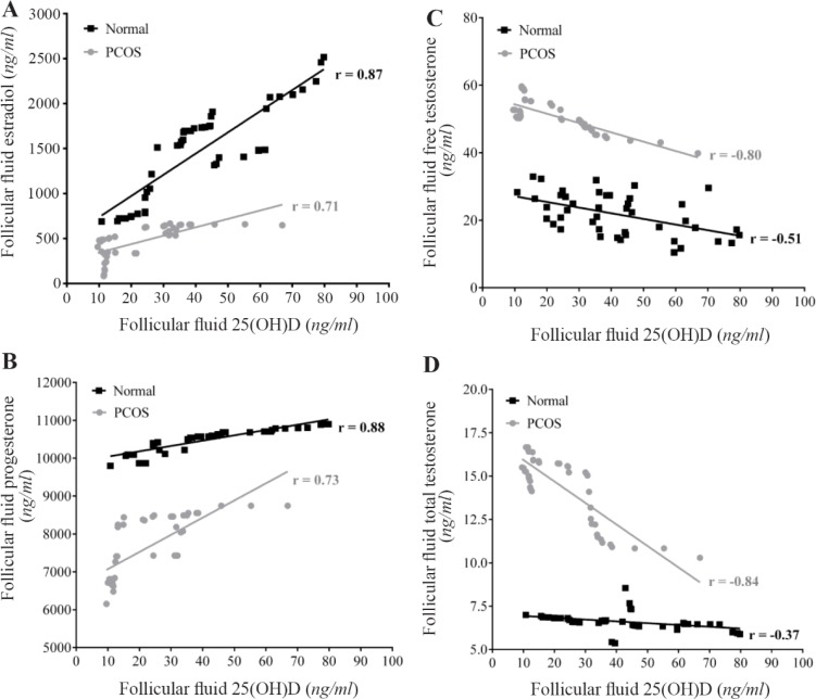 Figure 1. Correlation between follicular fluid levels of 25(OH)D with Estradiol (A), Progesterone (B), free Testosterone (C), and total Testosterone (D) in the control (n=44) and PCOS (n=44) groups. There were significant positive correlations betwee
