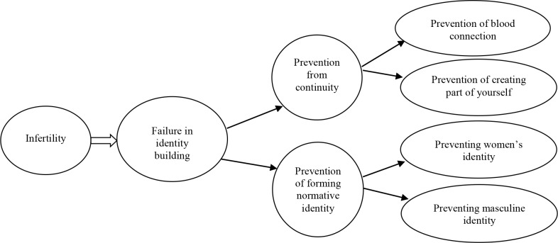 Figure 1. Research paradigm model