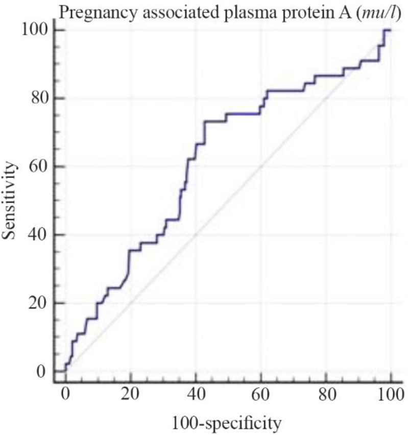 Figure 1. PAPP-A MU/L curve for prognosis of gestational diabetes in the study population