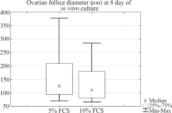 Figure 6. The box-and-whisker plot illustrating diameter (μm) of ovarian follicles cultured in 5% FCS medium (Cultured follicles n=51) vs. 10% FCS (Cultured follicles n=28) medium on day 8. No statistically significant differences between these two g
