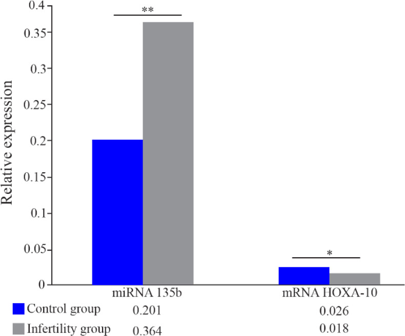 Figure 2. Relative expression of miRNA 135b and mRNA HOXA-10. The y-axis represents fold change in expression as determined by quantitative real-time PCR and is expressed as mean±SEM. Asterisk represents statistically significant difference between g