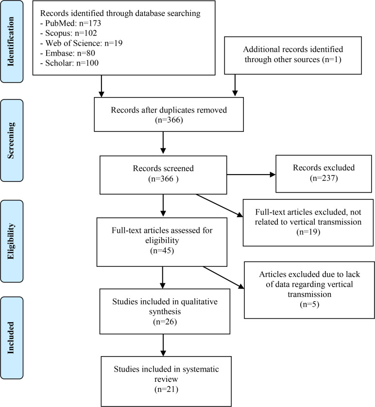 Figure 1. Flow diagram of study selection process