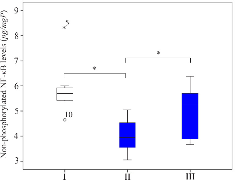 Figure 3. The comparison of non-phosphorylated NF-κB levels in the supernatant of homogenized rat endometriosis tissue. I: sham-operated group; II: Surgically-induced endometriosis; III: Surgically-induced endometriosis+octyl gallate (20 mg octyl gal
