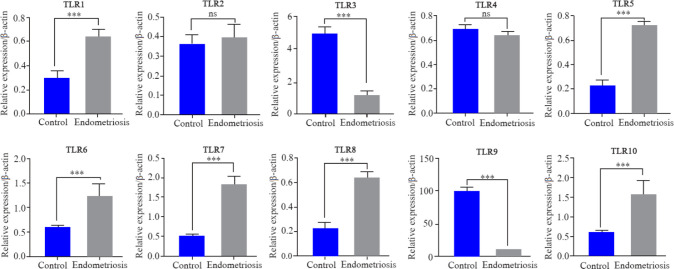 Figure 1. QPCR was used to quantify the expression of TLRs mRNA in endometriosis and control groups. Data are presented as mean±SEM of normalized expression values against endogenous controls (B-actin and GAPDH mRNA) in endometriosis and control grou