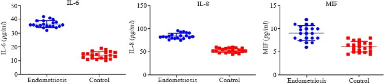 Figure 3. IL-6, IL-8 and MIF protein concentration obtained by ELISA in FF of endometriosis and control groups. IL-6, IL-8, and MIF showed a significantly higher expression in endometriosis cases compared with the control. Data were analyzed by t-tes