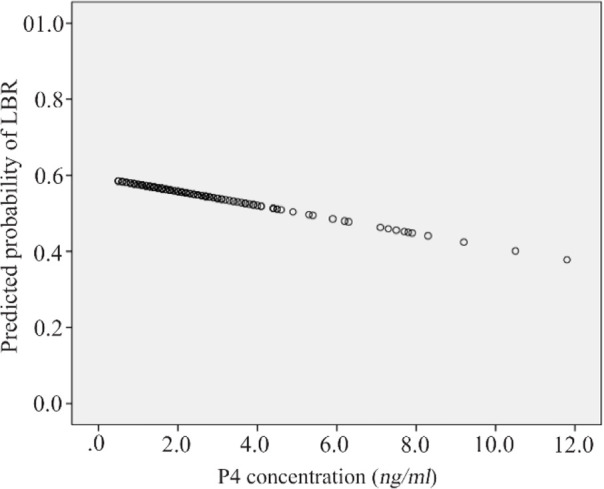 Figure 1. Predicted probability in LBR per serum P4 value