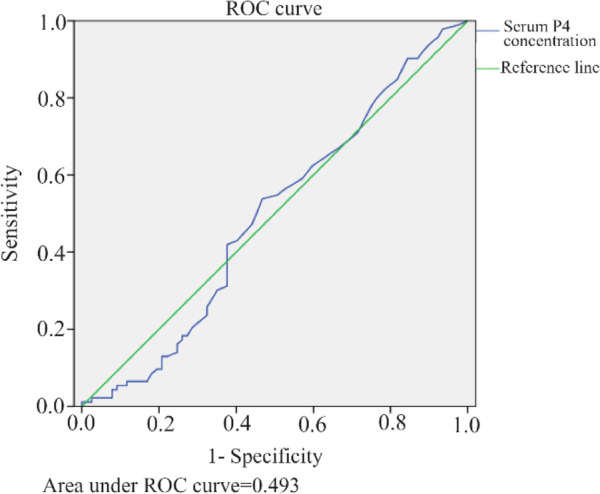 Figure 2. Area under the ROC curve for serum P4 concentration in LBR
