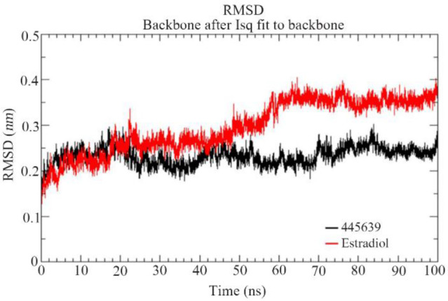 Figure 6. RMSD graph of the best compound octadecanoic acid (445639) and estradiol docked complexes of estrogen receptor alpha (PDBID: 4PP6) from the MD trajectories