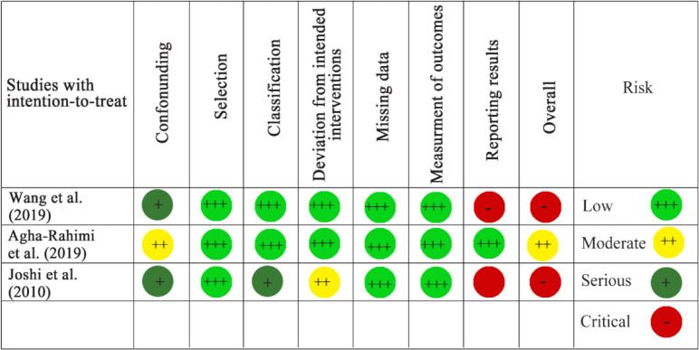 Figure 2. Risk of bias in cohort studies
