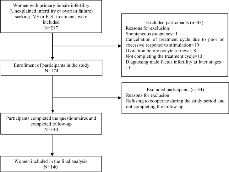 Figure 1. Participant recruitment
