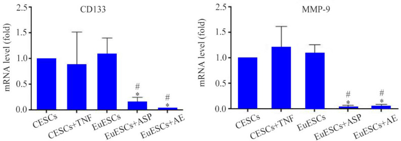 Figure 7. Effect of Asp/AE on invasive gene marker expression of EuESCs. Compared with CESCs, human EuESCs (at stage IV endometriosis) did not express a significant level of invasive gene markers (CD133 and MMP-9). Asp/AE similarly diminished the nor
