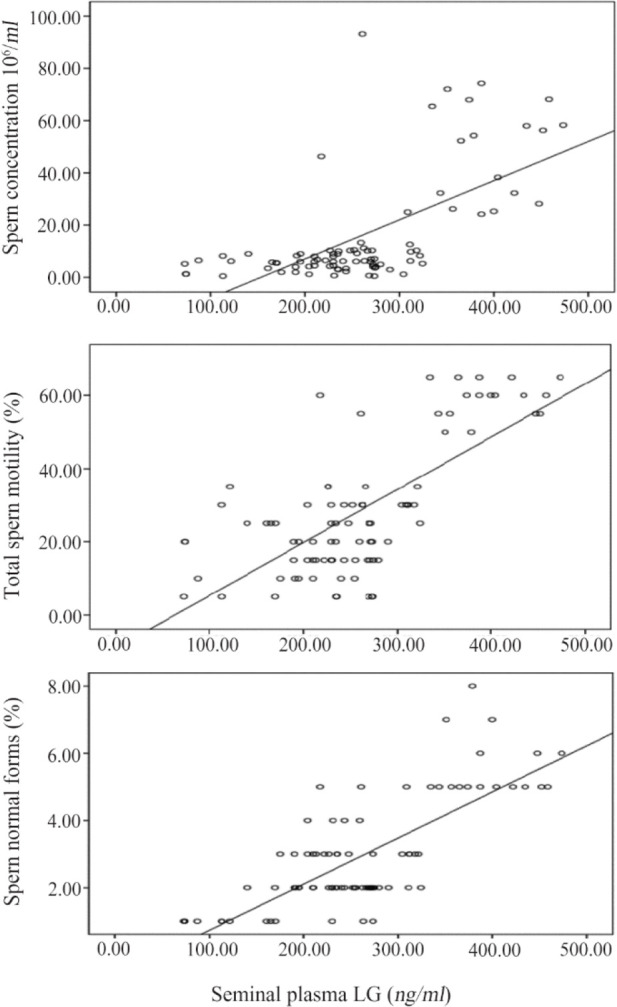 Figure 1. Significant positive correlations between seminal plasma LC (ng/ml) levels with sperm concentration, total sperm motility percentages, and sperm normal forms percentages