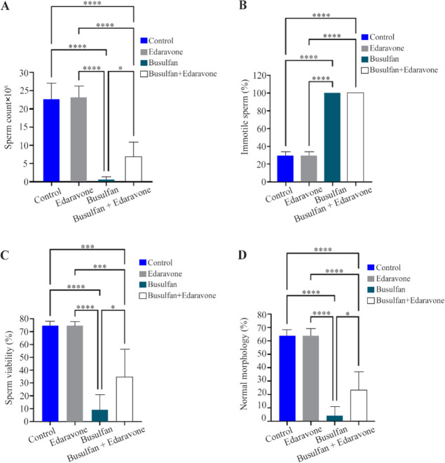 Figure 1. A–D) The effect of edaravone on sperm parameters in study groups. Mean±SD of the total sperm count, percentage of sperm motility, percentage of sperm viability and normal morphology of sperm in different groups (* p<0.05, *** p<0.001,