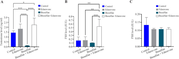 Figure 3. A–C) The effect of edaravone on serum testosterone, FSH, and, LH levels in the testis of busulfan-induced mice. Mean± SD of the serum testosterone, FSH, and LH levels in different groups (* p<0.05, ** p<0.01, *** p<0.001, and **** 