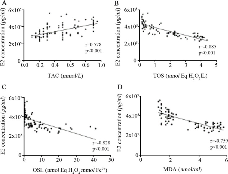 Figure 5. Correlations between concentrations of E2 in follicular fluid and total antioxidant capacity (A), total oxidant status (B), oxidative stress index (C), and the level of malondialdehyde (D) in follicular fluid of 43 PCOS patients and 43 cont