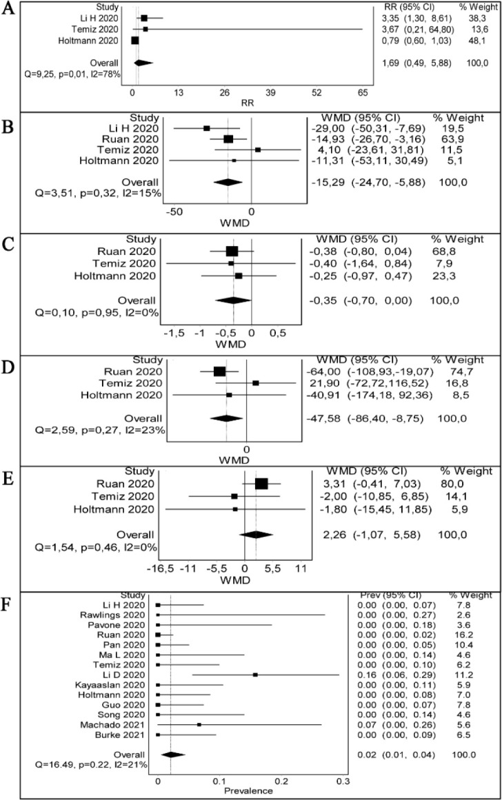 Figure 2. Forest plots of pooled effect size with corresponding 95% confidence intervals. A) RR for leukocytes in semen, B) WMD for sperm concentration, C) WMD for sperm volume, D) WMD for total sperm in ejaculate E) WMD for progressive motility, F) 