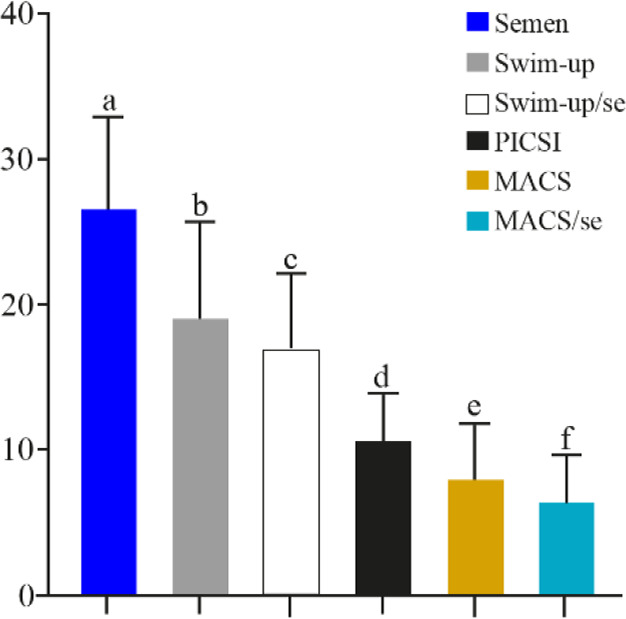 Figure 2. The DNA fragmentation index in different groups. a vs. b, c, d, e, f <0.0001, b vs. c=0.7, and e vs. f=0.9, b vs. d <0.0001, c vs. d=0.008, b and c vs. e <0.0001, d vs. e=0.5, d vs. f=0.1 (one-way analysis of variance, Tukey’s post