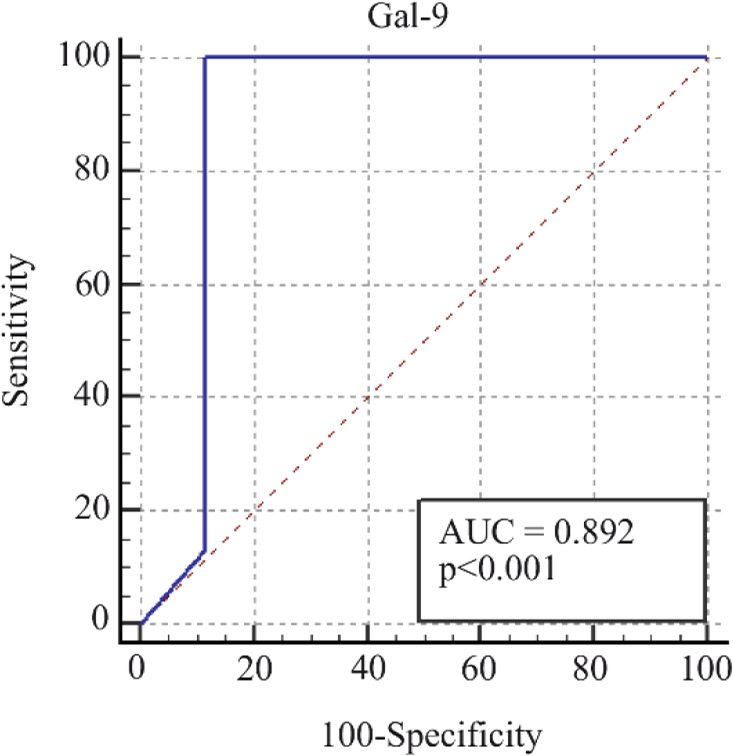 Figure 2. The ROC curve for the diagnostic accuracy of serum levels of Galectin-9 for endometriosis; the AUC was 0.885 at cut-off level of 138 pg/ml (p<0.001)