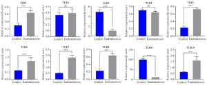 Figure 1. QPCR was used to quantify the expression of TLRs mRNA in endometriosis and control groups. Data are presented as mean&plusmn;SEM of normalized expression values against endogenous controls (B-actin and GAPDH mRNA) in endometriosis and control group. TLR1, 5, 6, 7, 8 and TLR10 showed a significantly higher expression in endometriosis patients compared with the normal women. TLR2 and TLR4 showed no significant difference in both groups. TLR3, 9 showed significantly lower expressions in endometriosis patients compared with the control. Data were analyzed by t-test. The level of significance was set at p&lt;0.05.
