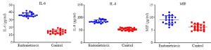 Figure 3. IL-6, IL-8 and MIF protein concentration obtained by ELISA in FF of endometriosis and control groups. IL-6, IL-8, and MIF showed a significantly higher expression in endometriosis cases compared with the control. Data were analyzed by t-test. The level of significance was set at p&lt;0.05