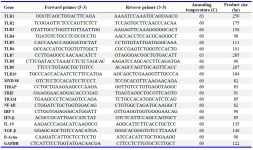 Table 1. List of primers