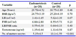 Table 2. Demographic and clinical characteristics of patients
Presented as mean&plusmn;SD and compared by t-test
BMI: Body Mass Index