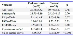 Table 2. Demographic and clinical characteristics of patients
Presented as mean&plusmn;SD and compared by t-test
BMI: Body Mass Index