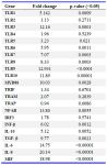 Table 3. The fold change and p-value of each gene