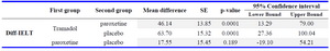 Table 2. Change in male intravaginal ejaculation latency time in different groups