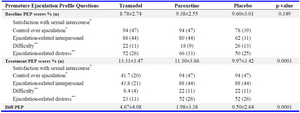 Table 3. Change in male premature ejaculation profile score in different groups
* Very poor or poor; ** Extreme or quite a bit
