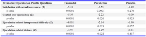 Table 4. Changes in PEP questionnaire&rsquo;s items before and after treatment in different groups