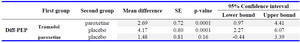 Table 5. Change in male premature ejaculation Profile Score in different groups