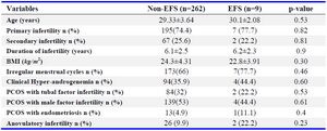 Table 1. Baseline characteristics of the study population
Values are expressed as mean&plusmn;SD (95% CI) and n (%). SD=Standard deviation; P&lt;0.05= statistically significant
