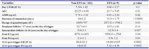 Table 2. Stimulation cycle characteristics of the study population
Values are expressed as mean&plusmn;SD (95% CI). SD=Standard deviation; P&lt;0.05= statistically significant. E2-estradiol, P4- progesterone
