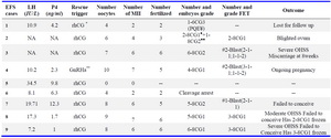 Table 3. Cycle outcome of EFS cases following rescue trigger
MII-mature oocyte; NA-Not available; * Recombinant hCG (rhCG), 250 mcg; ** Gonadotropin‑releasing hormone agonist, 0.2 mg; ● 8CG1-8 celled grade 1 embryos; ●●8CG2-8 celled grade 2 embryos &yen;PQE-poor quality embryos; # blastocysts obtained after culturing cleavage embryos in vitro for 2days